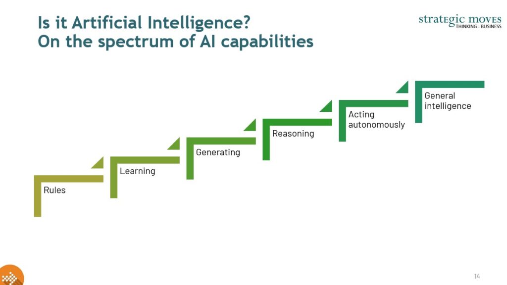 AOn the spectrum of AI capabilities, from simple rules-based automation which is not AI, to Big Data analysis and Generative AI and higher levels of autonomous AI applications.